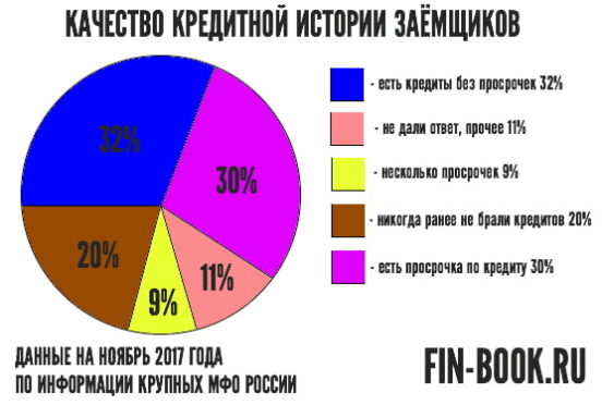 ИЗображение Диаграмма качества кредитной истории заёмщиков в России