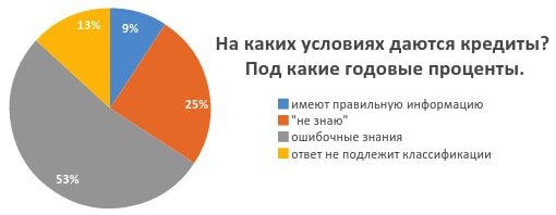 Диаграмма опрос россиян о финансовой грамотности картинка