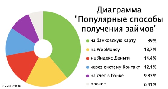 Диаграмма популярные способы получения займов России фото