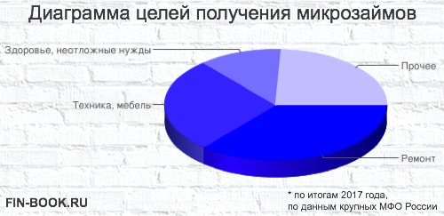 фото Диаграмма целей кредитования в РФ