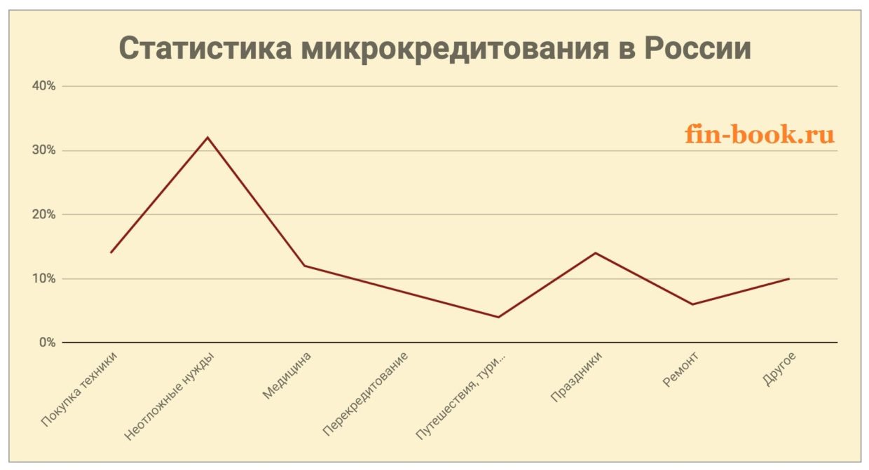 Картинка График_микрокредитование в России