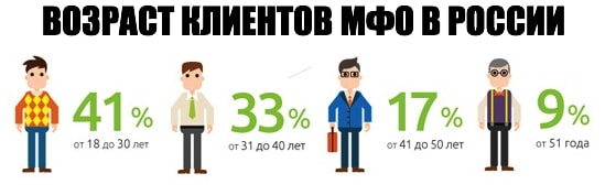 статистика Возраст клиентов МФО в России