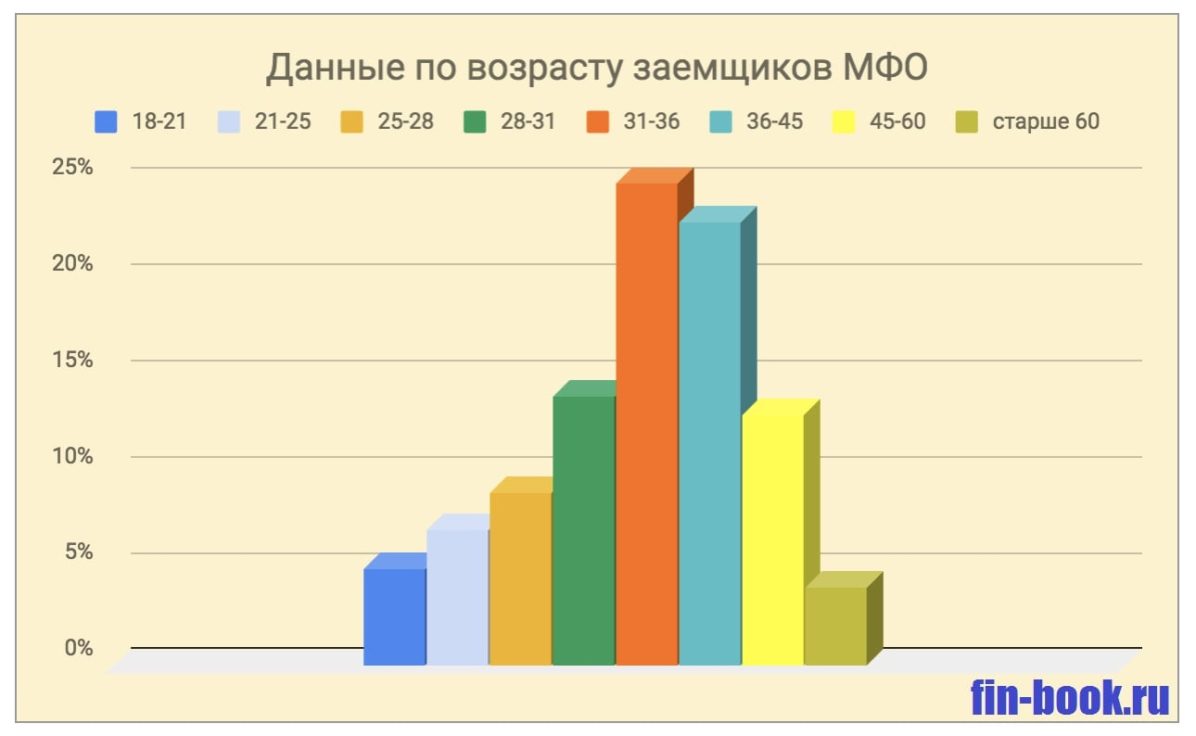 Картинка Данные по возрасту заемщиков МФО