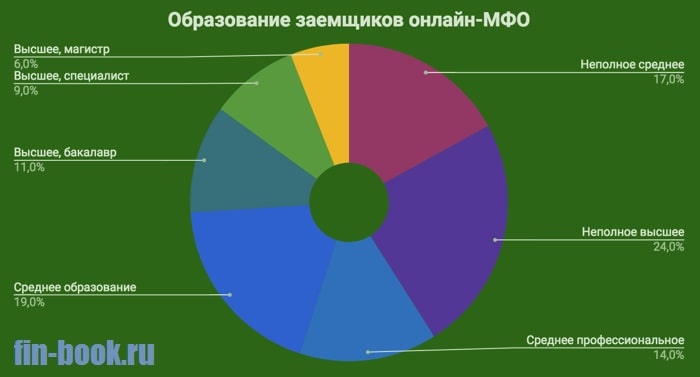 Картинка Статистика_Образование заемщиков