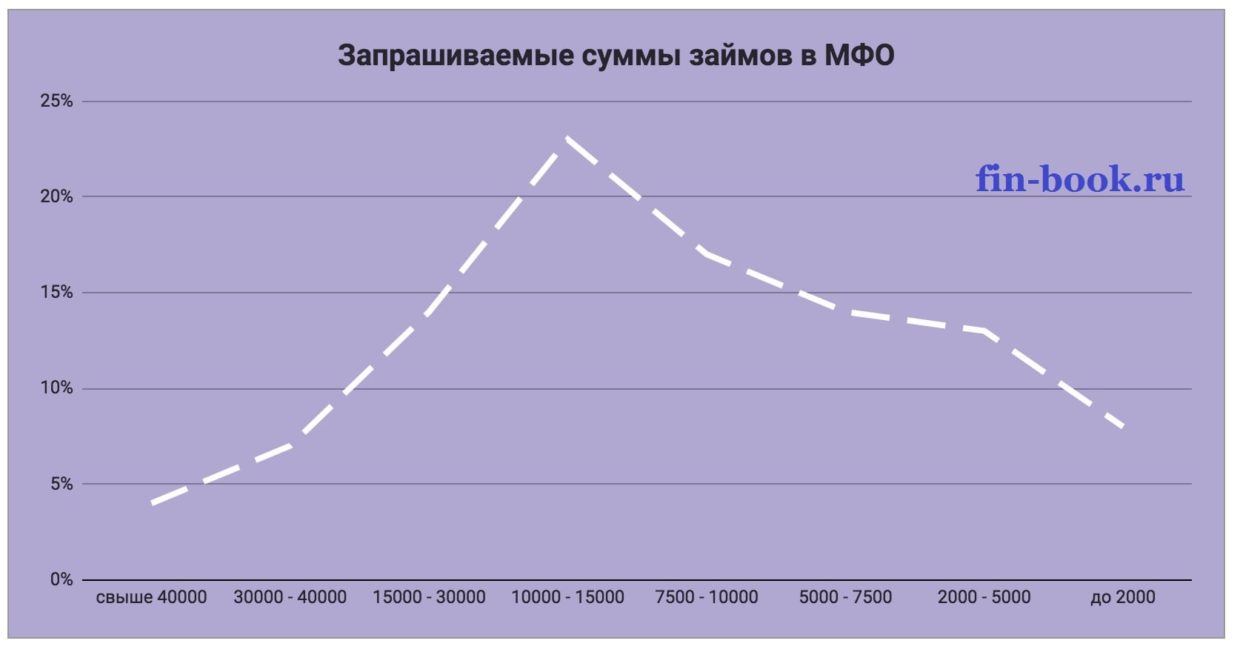 Картинка Статистика_Суммы кредитов в МФО