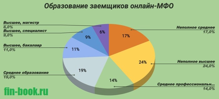 Картинка Статистика_Образование заемщиков