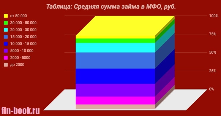Фото Таблица_Средняя сумма займа в МФО