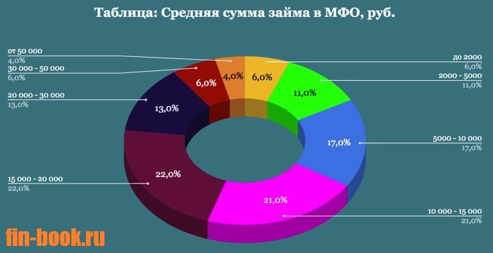 Картинка Таблица_Средняя сумма займа в МФО