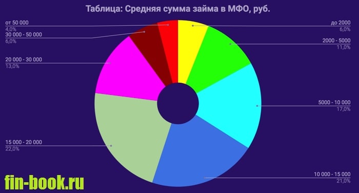 Картинка Таблица_Средняя сумма займа в МФО