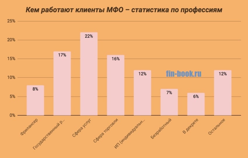 Картинка Статистика по профессиям заемщиков МФО