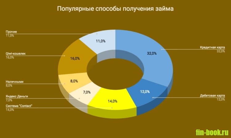 Картинка Диаграмма_Популярные способы получения займов