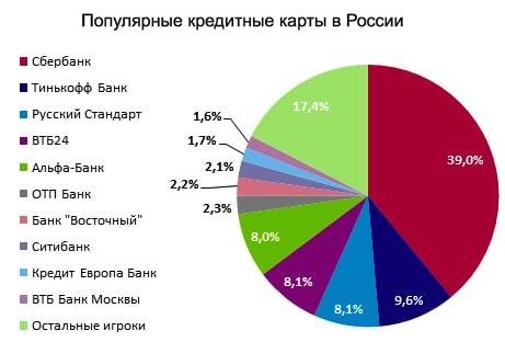 фото Популярные банки в России кредитные карты