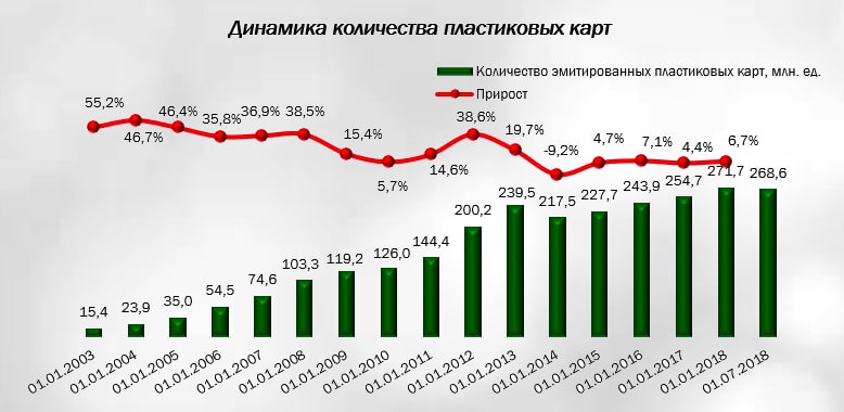 фото Статистика кредитные карты в России